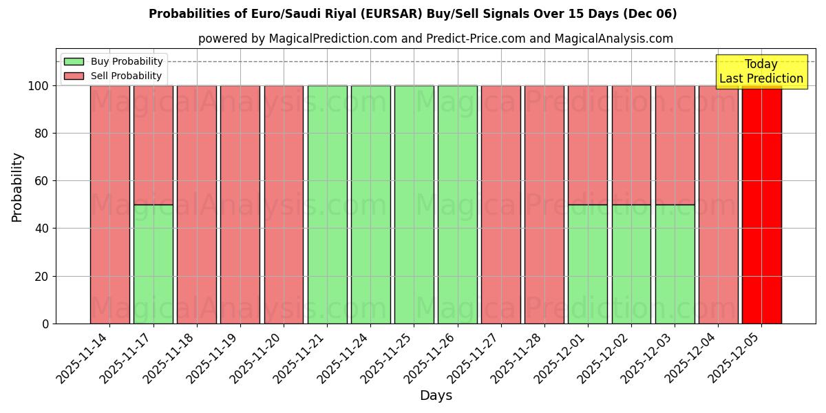 Probabilities of Euro/Saudi Riyal (EURSAR) Buy/Sell Signals Using Several AI Models Over 5 Days (05 Dec) 