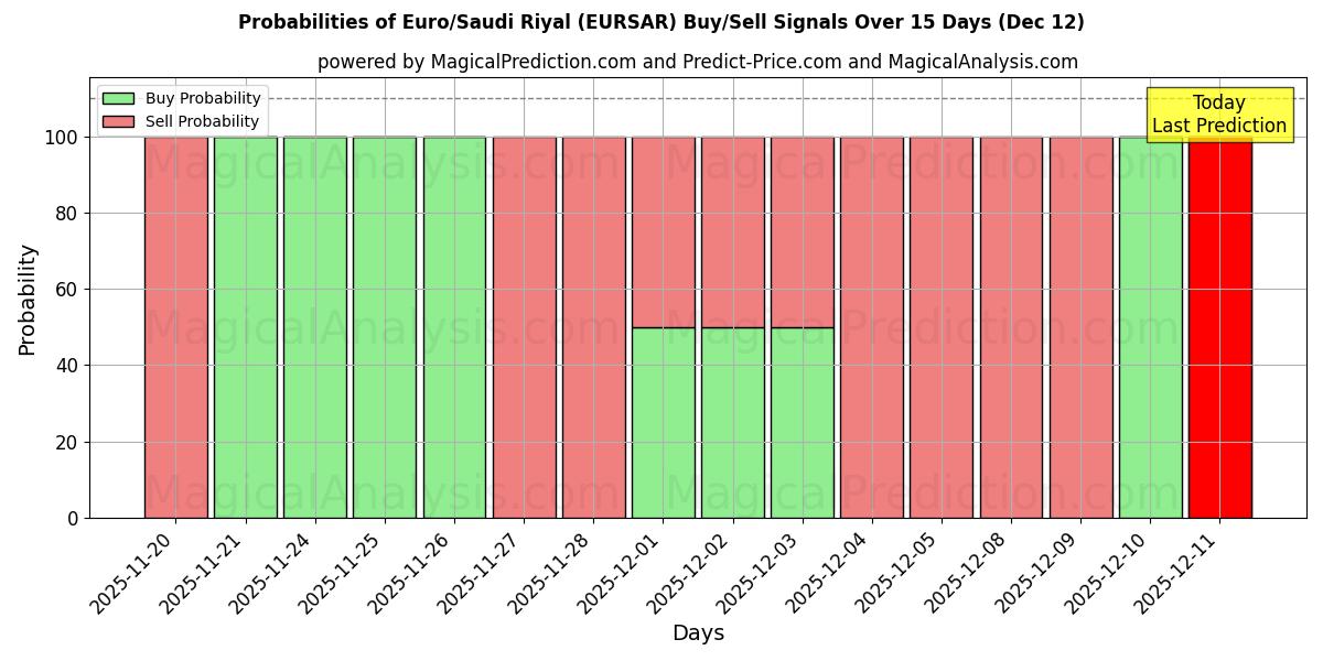 Probabilities of Euro/Riyal saudita (EURSAR) Buy/Sell Signals Using Several AI Models Over 5 Days (12 Dec) 
