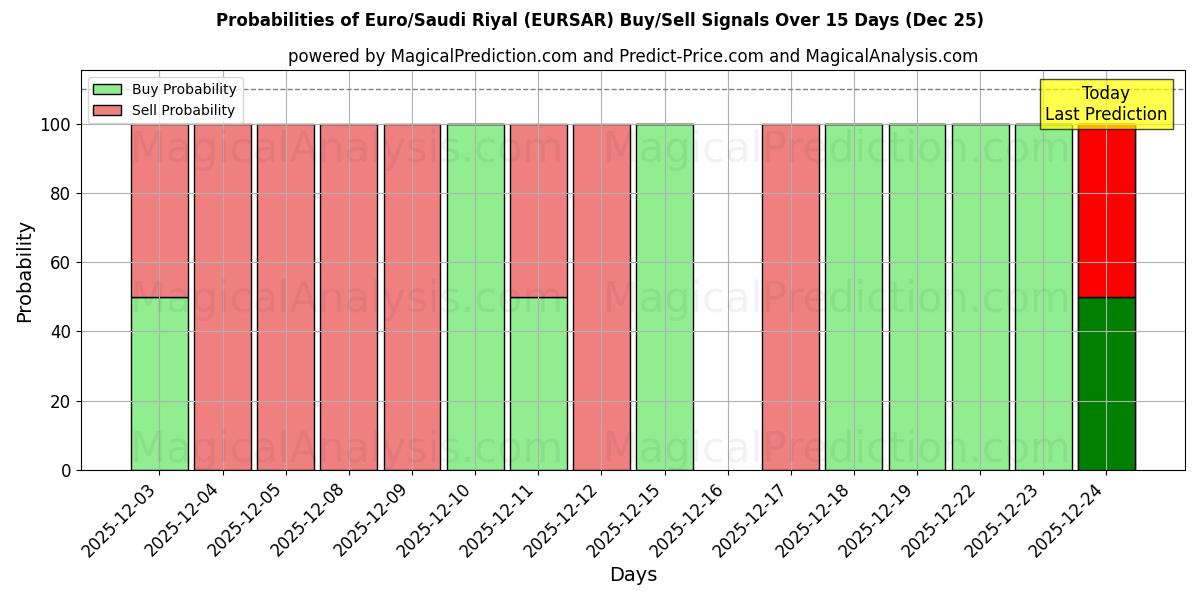 Probabilities of Euro/Saudi Riyal (EURSAR) Buy/Sell Signals Using Several AI Models Over 5 Days (25 Dec) 