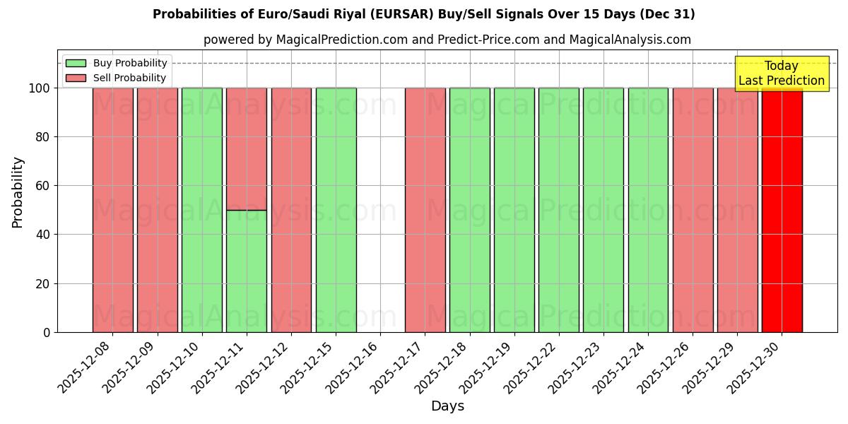 Probabilities of Euro/Saudi Riyal (EURSAR) Buy/Sell Signals Using Several AI Models Over 5 Days (31 Dec) 