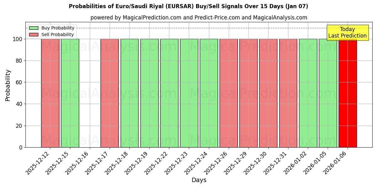 Probabilities of Euro/Saudi Riyal (EURSAR) Buy/Sell Signals Using Several AI Models Over 5 Days (01 Jan) 