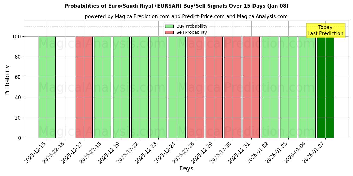 Probabilities of Euro/Saudi Riyal (EURSAR) Buy/Sell Signals Using Several AI Models Over 5 Days (07 Jan) 