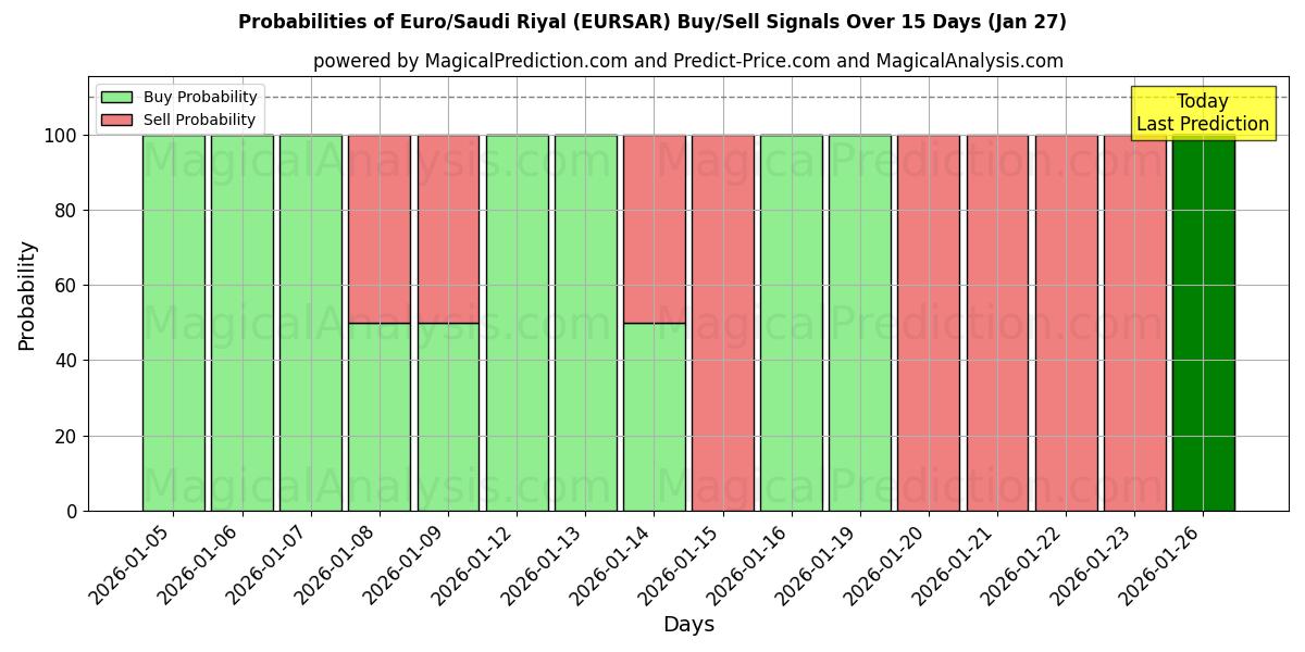 Probabilities of Euro/Saudi Riyal (EURSAR) Buy/Sell Signals Using Several AI Models Over 5 Days (24 Jan) 