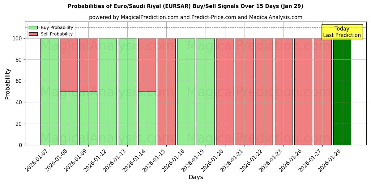 Probabilities of Euro/Saudi Riyal (EURSAR) Buy/Sell Signals Using Several AI Models Over 5 Days (29 Jan) 