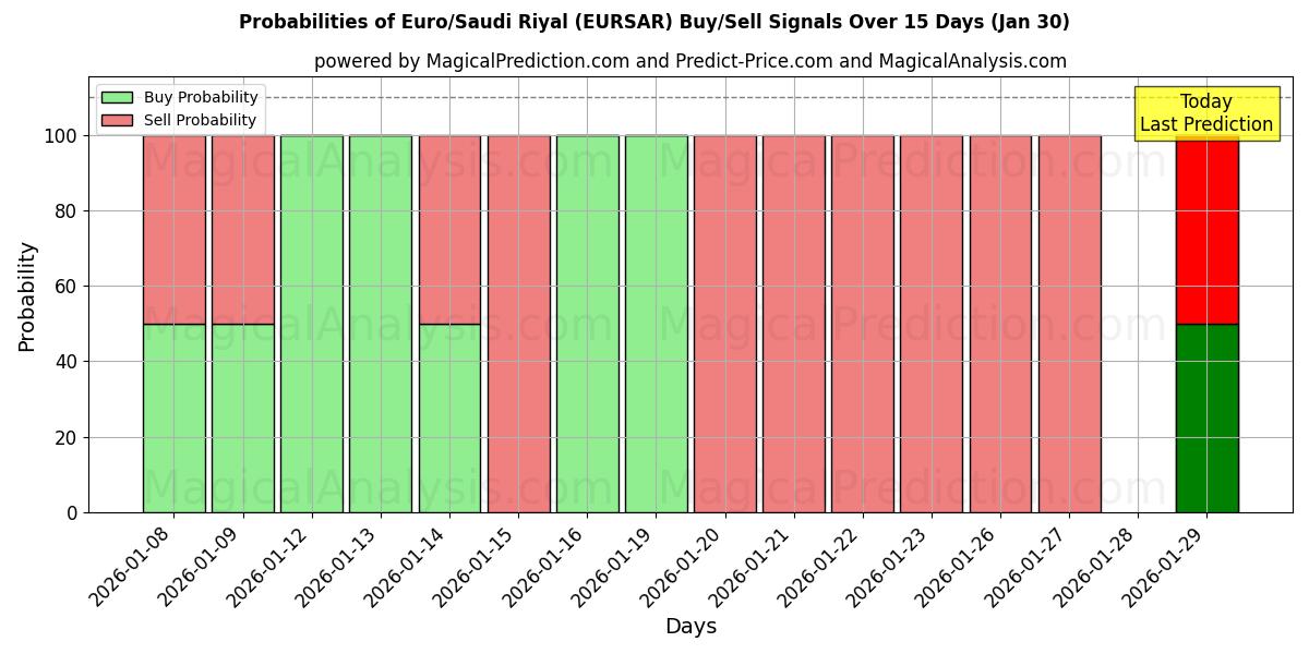 Probabilities of Euro/Saudi Riyal (EURSAR) Buy/Sell Signals Using Several AI Models Over 5 Days (30 Jan) 