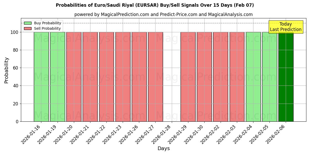 Probabilities of Euro/Saudi Riyal (EURSAR) Buy/Sell Signals Using Several AI Models Over 5 Days (07 Feb) 