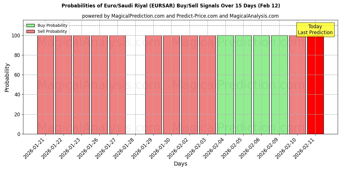 Probabilities of Euro/Saudi Riyal (EURSAR) Buy/Sell Signals Using Several AI Models Over 5 Days (12 Feb) 