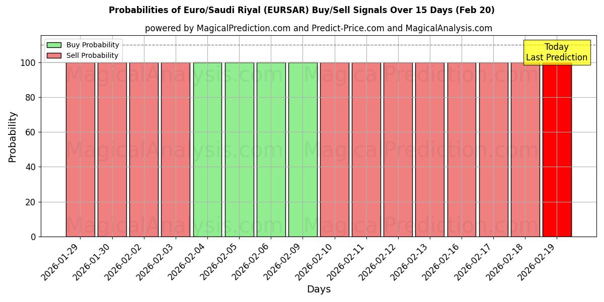 Probabilities of Euro/Saudi Riyal (EURSAR) Buy/Sell Signals Using Several AI Models Over 5 Days (20 Feb) 