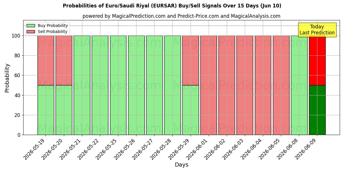 Probabilities of Euro/Saudi Riyal (EURSAR) Buy/Sell Signals Using Several AI Models Over 5 Days (10 Jun) 
