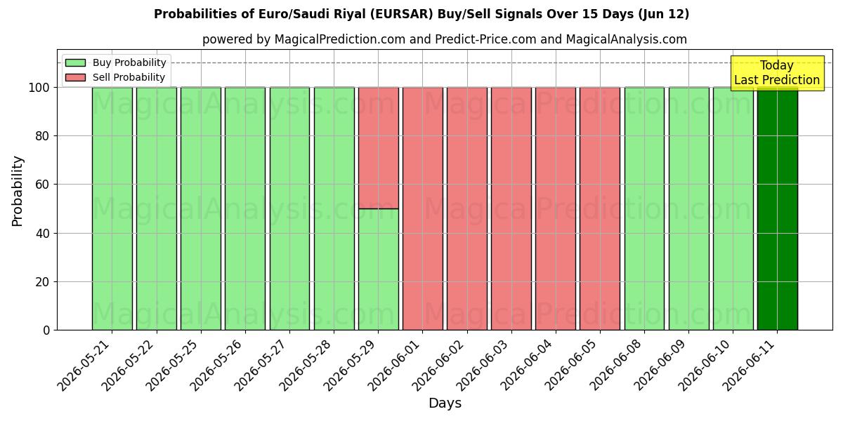 Probabilities of Euro/Saudi Riyal (EURSAR) Buy/Sell Signals Using Several AI Models Over 5 Days (12 Jun) 