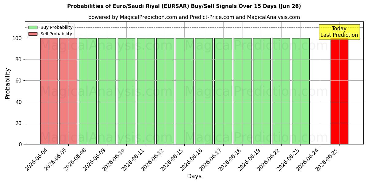 Probabilities of یورو/ریال عربستان (EURSAR) Buy/Sell Signals Using Several AI Models Over 5 Days (26 Jun) 