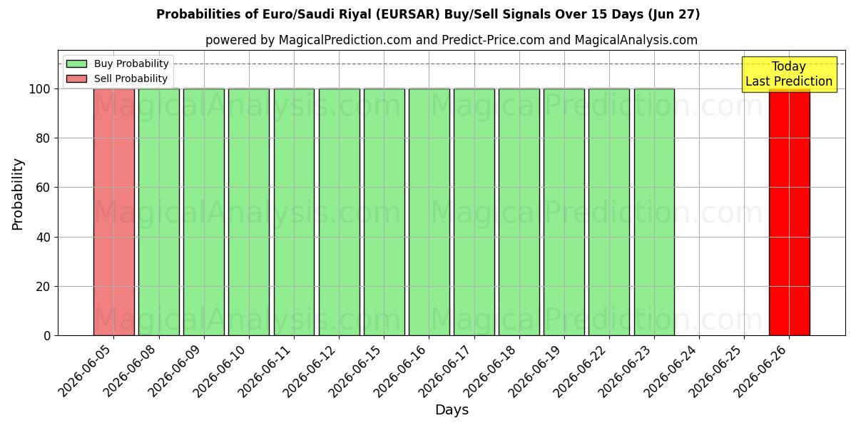 Probabilities of ユーロ/サウジアラビアリヤル (EURSAR) Buy/Sell Signals Using Several AI Models Over 5 Days (27 Jun) 
