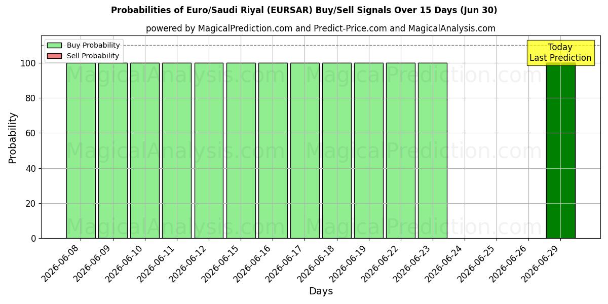 Probabilities of Euro/Saoedische Riyal (EURSAR) Buy/Sell Signals Using Several AI Models Over 5 Days (30 Jun) 
