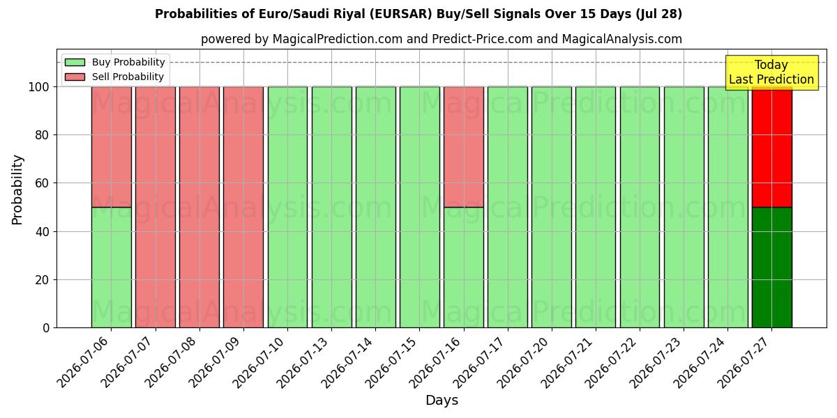 Probabilities of Euro/Saudi Riyal (EURSAR) Buy/Sell Signals Using Several AI Models Over 5 Days (28 Jul) 