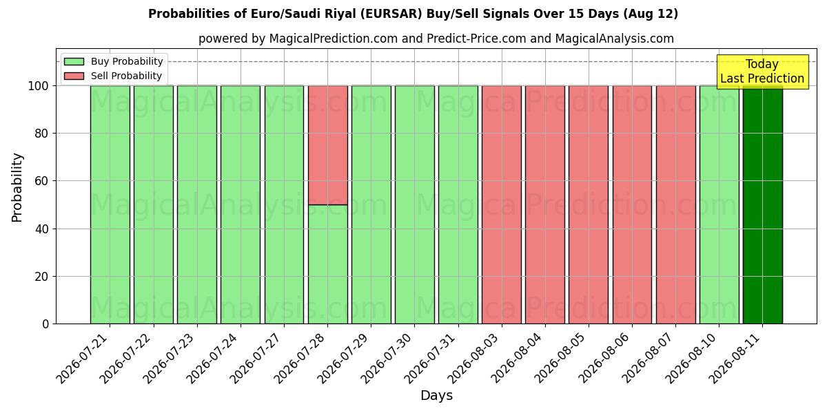 Probabilities of Euro/Saudi Riyal (EURSAR) Buy/Sell Signals Using Several AI Models Over 5 Days (12 Aug) 