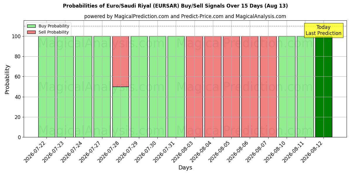 Probabilities of ユーロ/サウジアラビアリヤル (EURSAR) Buy/Sell Signals Using Several AI Models Over 5 Days (13 Aug) 