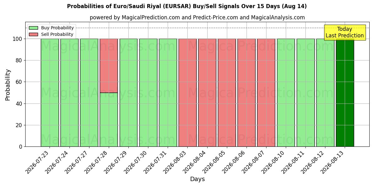 Probabilities of Euro/Saudi-Riyal (EURSAR) Buy/Sell Signals Using Several AI Models Over 5 Days (14 Aug) 
