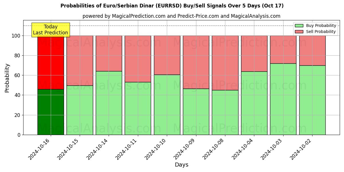 Probabilities of Euro/Serbischer Dinar (EURRSD) Buy/Sell Signals Using Several AI Models Over 5 Days (17 Oct) 