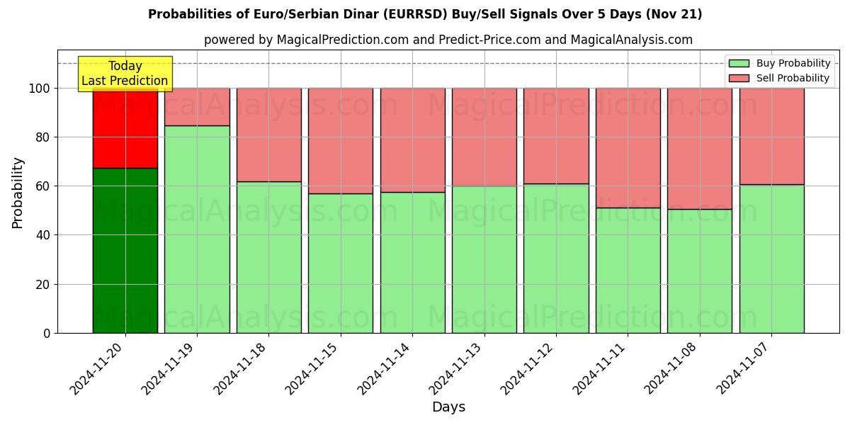 Probabilities of Euro/Serbian Dinar (EURRSD) Buy/Sell Signals Using Several AI Models Over 5 Days (21 Nov) 