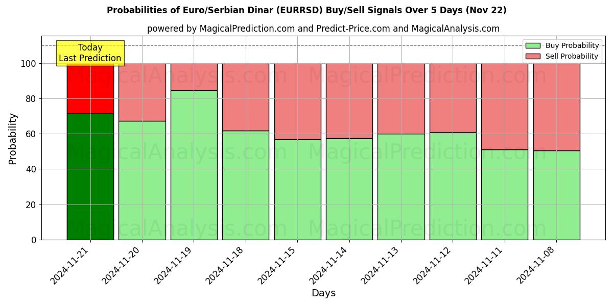 Probabilities of Euro/Sırp Dinarı (EURRSD) Buy/Sell Signals Using Several AI Models Over 5 Days (22 Nov) 