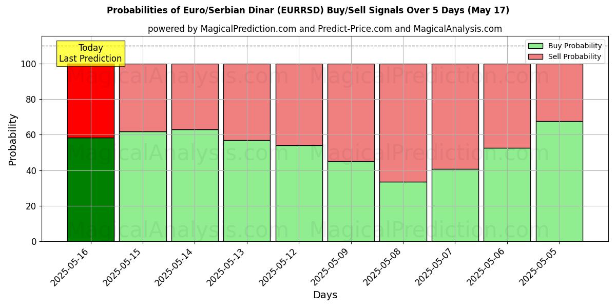 Probabilities of Euro/Dinar Sérvio (EURRSD) Buy/Sell Signals Using Several AI Models Over 5 Days (17 May) 