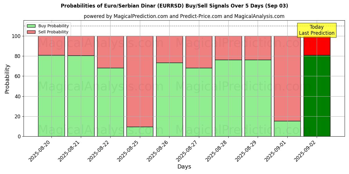 Probabilities of Euro/Serbian Dinar (EURRSD) Buy/Sell Signals Using Several AI Models Over 5 Days (29 Aug) 