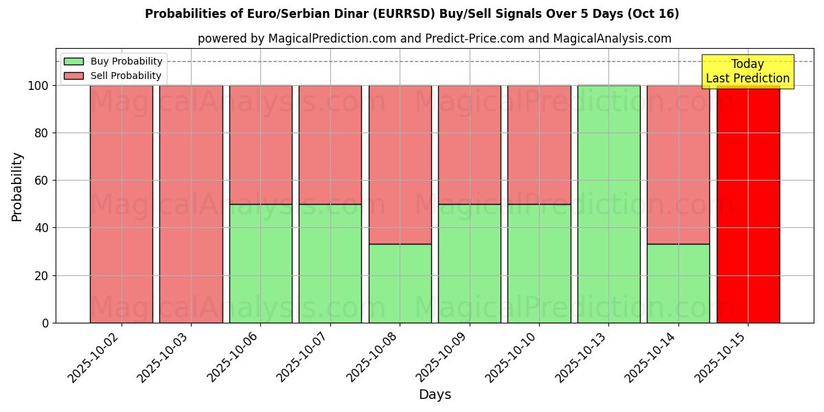 Probabilities of Euro/Serbian Dinar (EURRSD) Buy/Sell Signals Using Several AI Models Over 10 Days (16 Oct) Probabilities of Euro/Serbian Dinar (EURRSD) Buy/Sell Signals Using Several AI Models Over 5 Days (16 Oct)