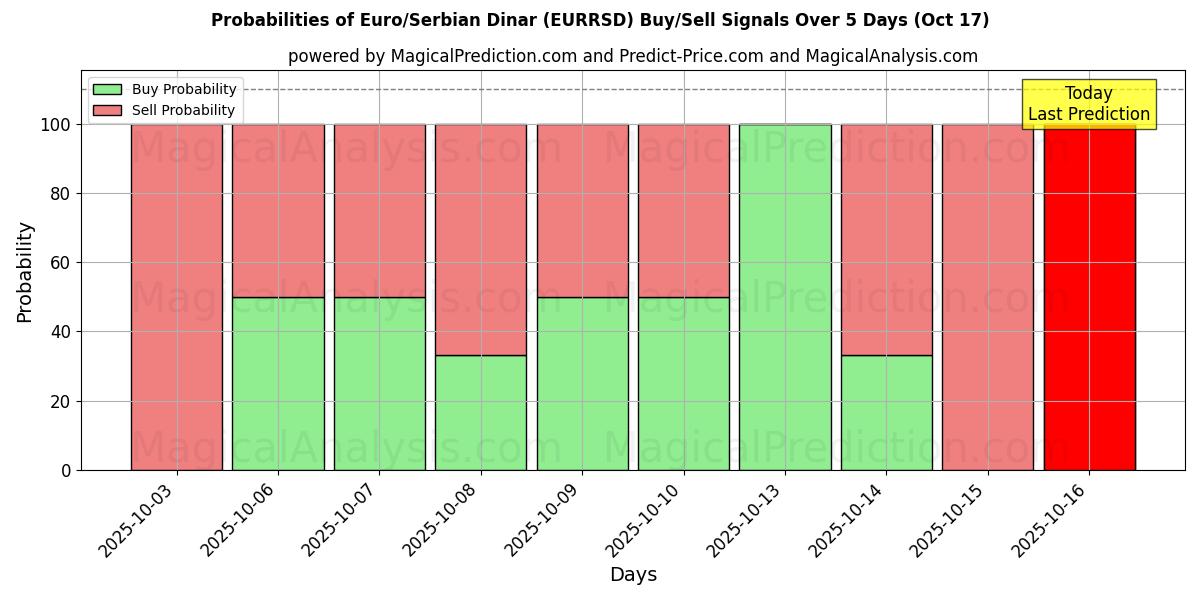Kans van Euro/Servische dinar (EURRSD) koop/verkoop signalen met verschillende AI-modellen over 10 dagen (17 Oct) Probabilities of Euro/Servische dinar (EURRSD) Buy/Sell Signals Using Several AI Models Over 5 Days (17 Oct)