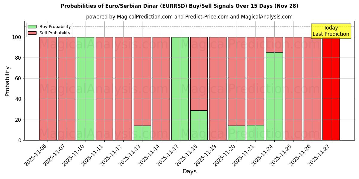 Probabilities of Euro/Serbian Dinar (EURRSD) Buy/Sell Signals Using Several AI Models Over 5 Days (28 Nov) 