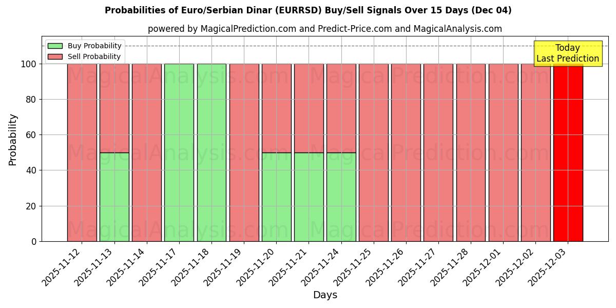 Probabilities of 欧元/塞尔维亚第纳尔 (EURRSD) Buy/Sell Signals Using Several AI Models Over 5 Days (04 Dec) 