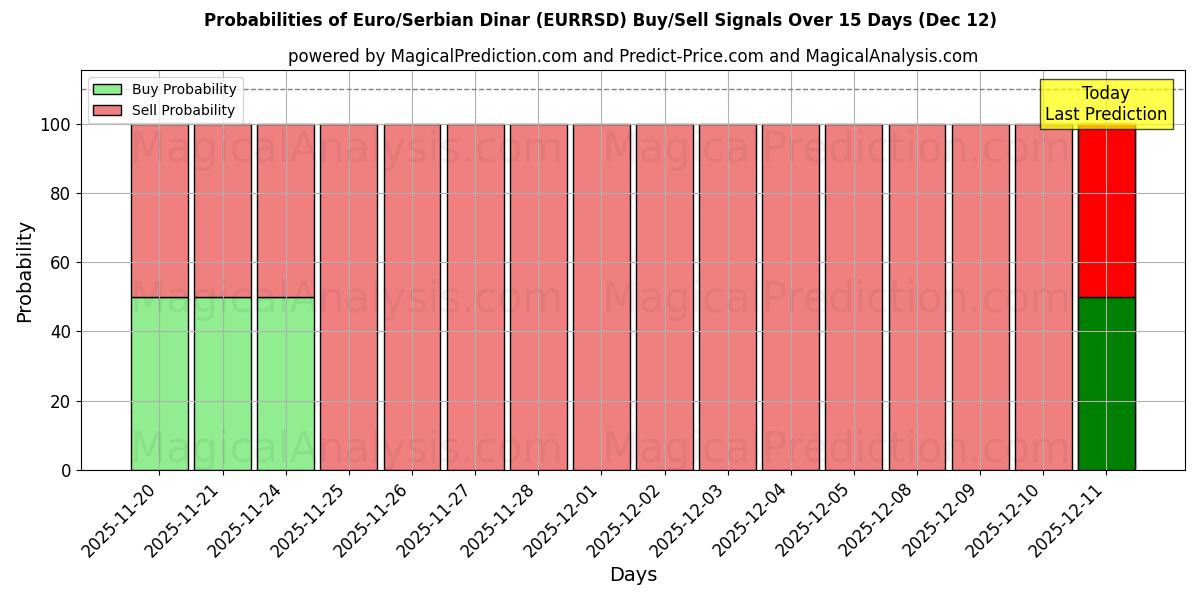 Probabilities of Euro/Serbian Dinar (EURRSD) Buy/Sell Signals Using Several AI Models Over 5 Days (12 Dec) 