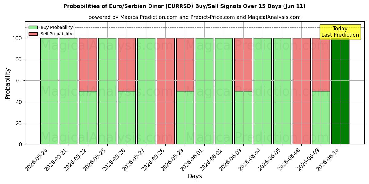 Probabilities of Euro/serbisk dinar (EURRSD) Buy/Sell Signals Using Several AI Models Over 5 Days (11 Jun) 