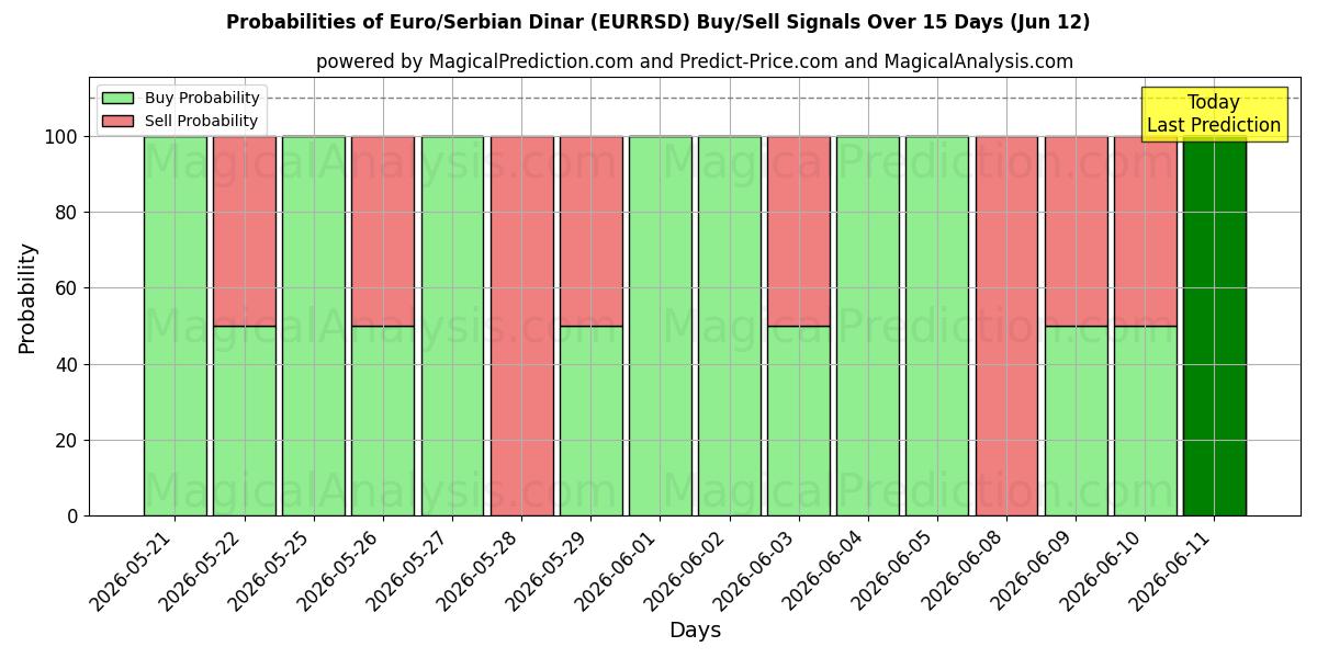 Probabilities of Euro/Dinar Sérvio (EURRSD) Buy/Sell Signals Using Several AI Models Over 5 Days (12 Jun) 