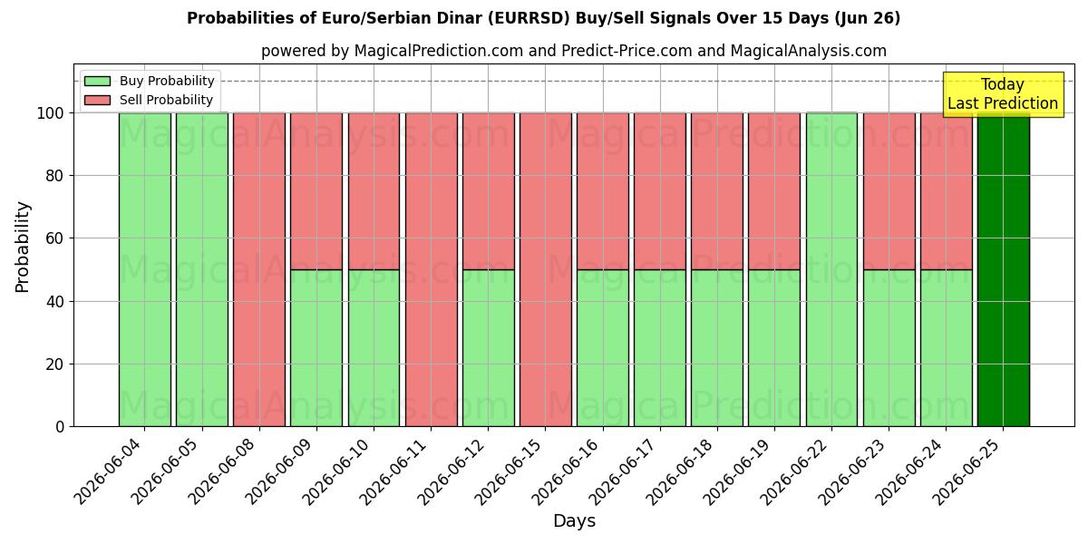 Probabilities of Euro/Serbian Dinar (EURRSD) Buy/Sell Signals Using Several AI Models Over 5 Days (26 Jun) 