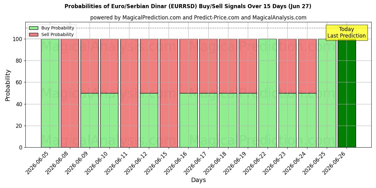 Probabilities of Евро/Сербский динар (EURRSD) Buy/Sell Signals Using Several AI Models Over 5 Days (27 Jun) 