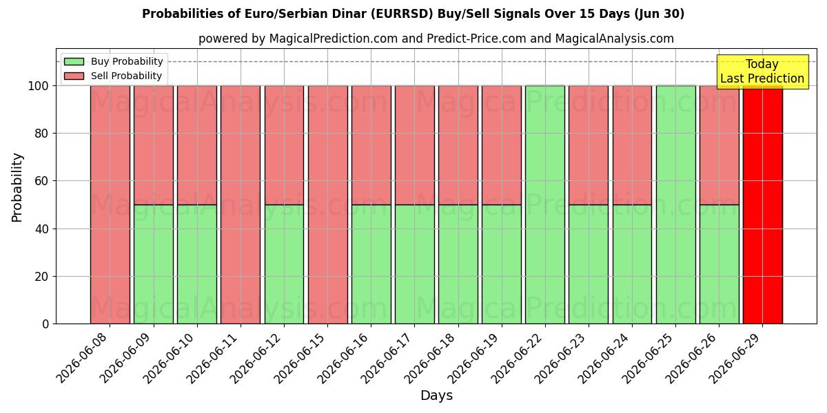 Probabilities of Euro/Servische dinar (EURRSD) Buy/Sell Signals Using Several AI Models Over 5 Days (30 Jun) 