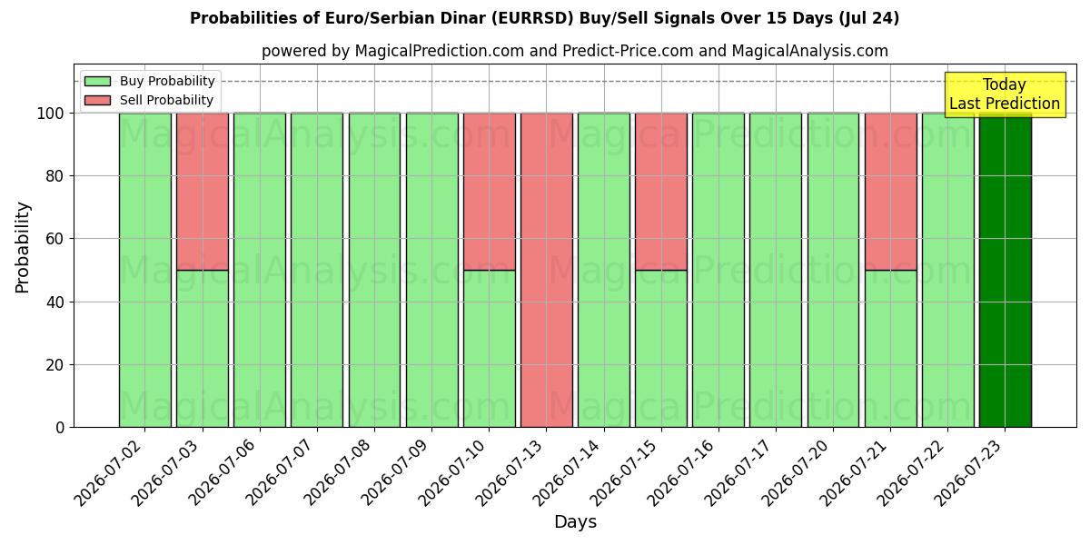 Probabilities of Euro/serbisk dinar (EURRSD) Buy/Sell Signals Using Several AI Models Over 5 Days (24 Jul) 