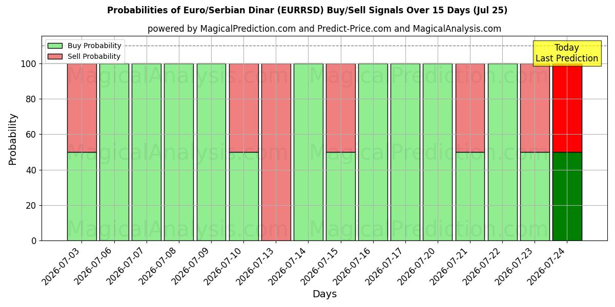 Probabilities of 欧元/塞尔维亚第纳尔 (EURRSD) Buy/Sell Signals Using Several AI Models Over 5 Days (25 Jul) 