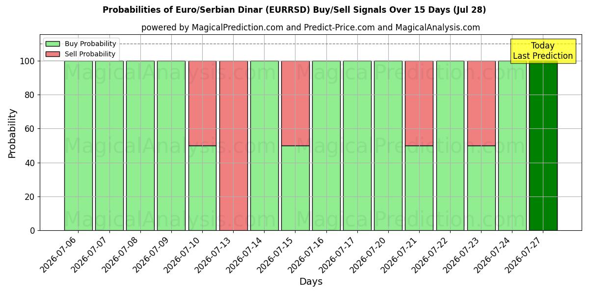 Probabilities of euro/dinar serbio (EURRSD) Buy/Sell Signals Using Several AI Models Over 5 Days (28 Jul) 