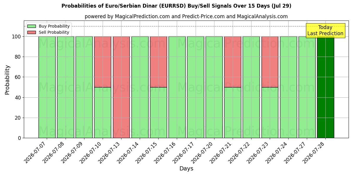 Probabilities of 유로/세르비아 디나르 (EURRSD) Buy/Sell Signals Using Several AI Models Over 5 Days (29 Jul) 