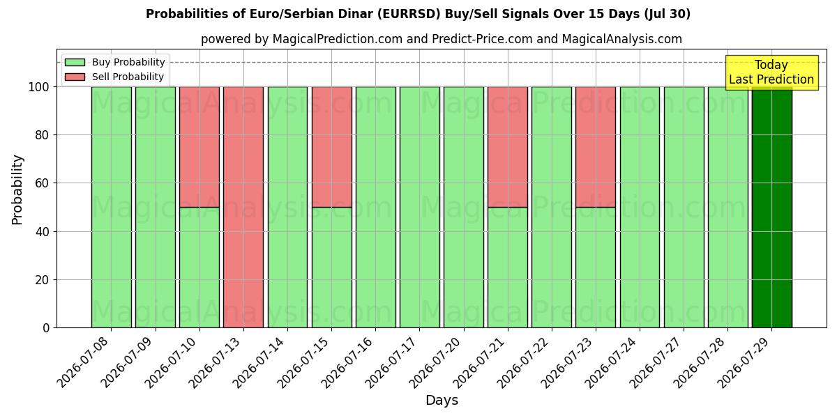 Probabilities of Euro/Sırp Dinarı (EURRSD) Buy/Sell Signals Using Several AI Models Over 5 Days (30 Jul) 