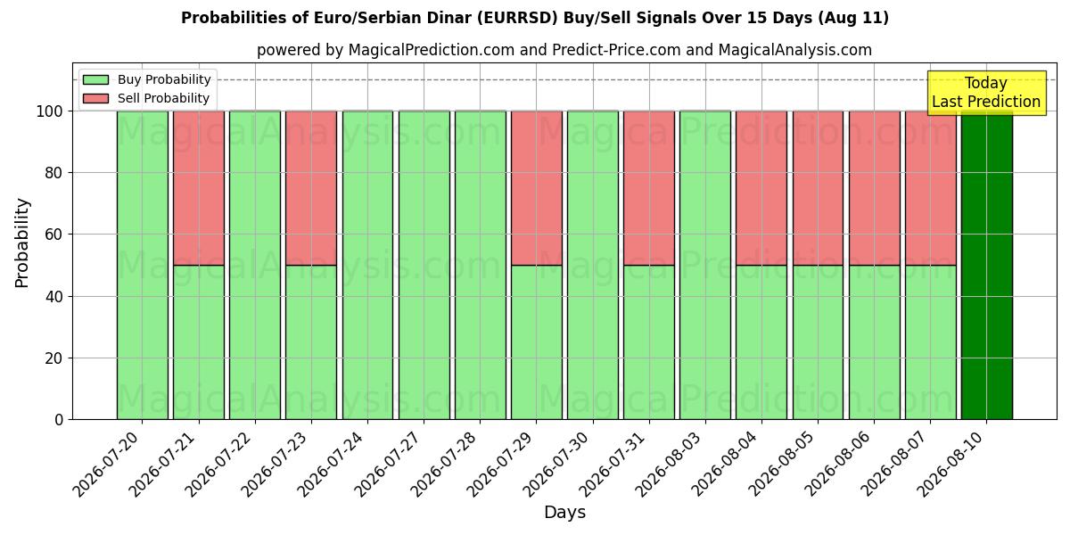 Probabilities of Euro/Serbian Dinar (EURRSD) Buy/Sell Signals Using Several AI Models Over 5 Days (11 Aug) 