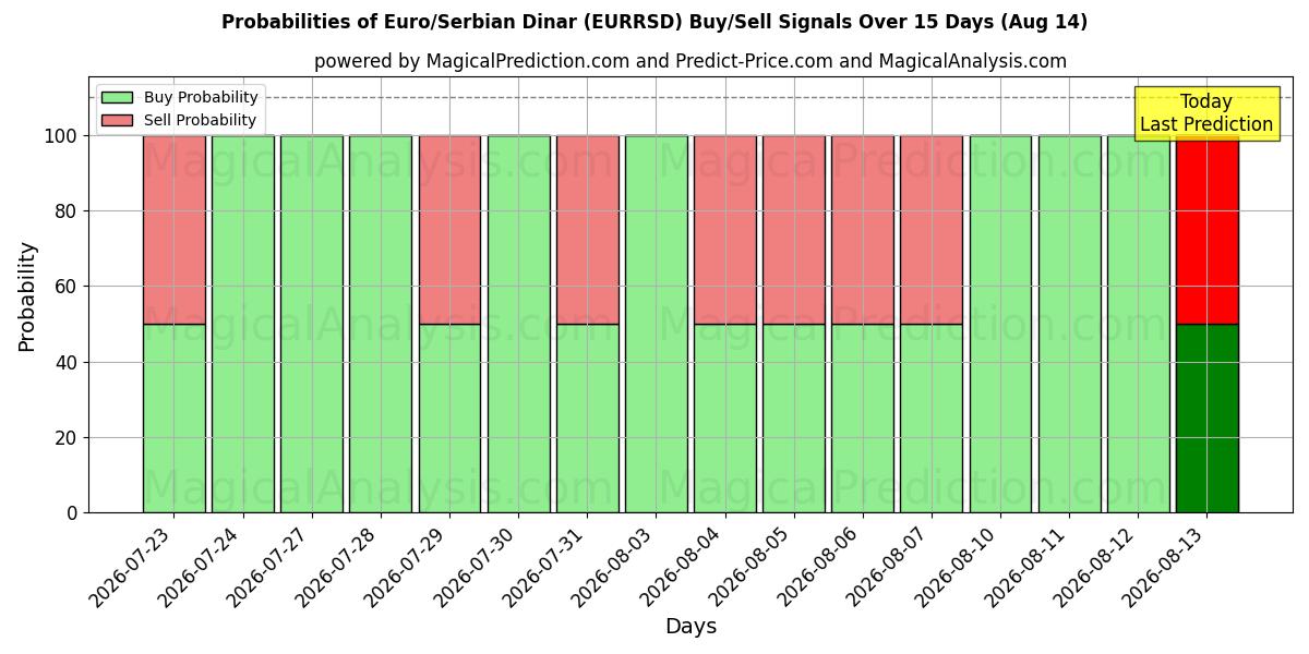 Probabilities of Евро/Сербский динар (EURRSD) Buy/Sell Signals Using Several AI Models Over 5 Days (14 Aug) 