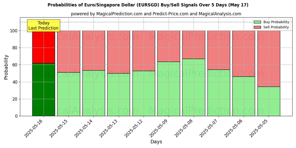 Probabilities of Euro/Singapur-Dollar (EURSGD) Buy/Sell Signals Using Several AI Models Over 5 Days (12 Jul) 