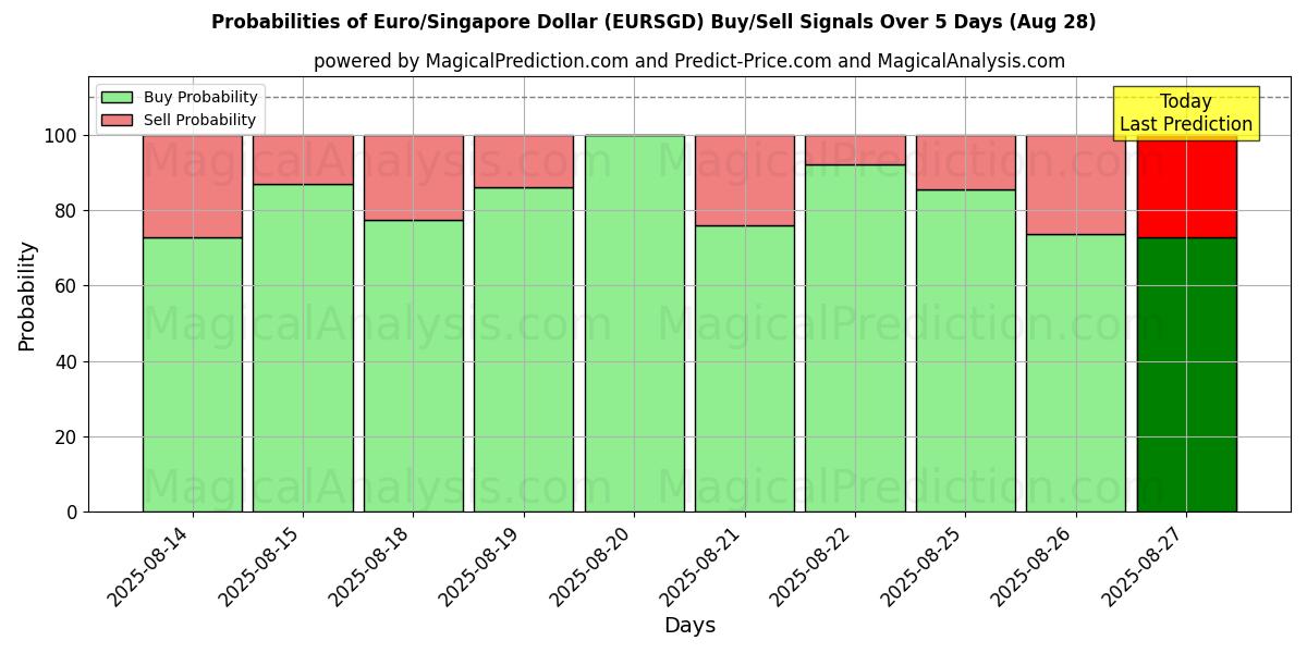 Probabilities of Euro/Singapur-Dollar (EURSGD) Buy/Sell Signals Using Several AI Models Over 5 Days (27 Aug) 