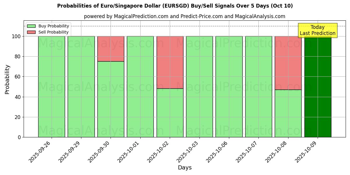 Probabilities of Euro/Singapur-Dollar (EURSGD) Buy/Sell Signals Using Several AI Models Over 5 Days (10 Oct) 