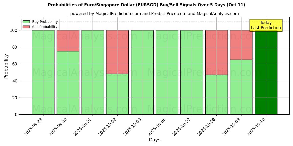 Probabilities of ユーロ/シンガポールドル (EURSGD) Buy/Sell Signals Using Several AI Models Over 5 Days (11 Oct) 