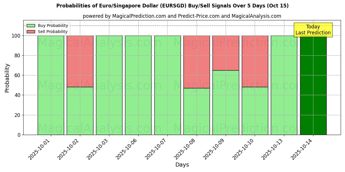 Probabilities of Euro/Singapore Dollar (EURSGD) Buy/Sell Signals Using Several AI Models Over 5 Days (15 Oct) 