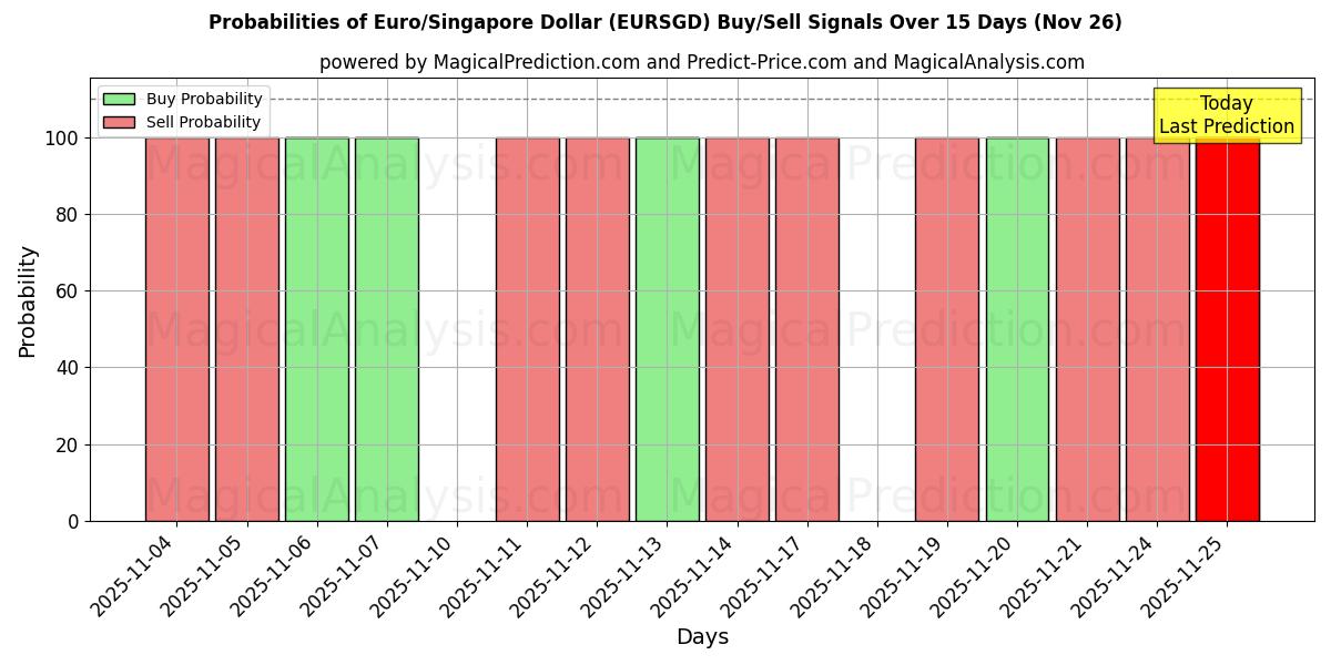 Probabilities of اليورو/الدولار السنغافوري (EURSGD) Buy/Sell Signals Using Several AI Models Over 5 Days (26 Nov) 
