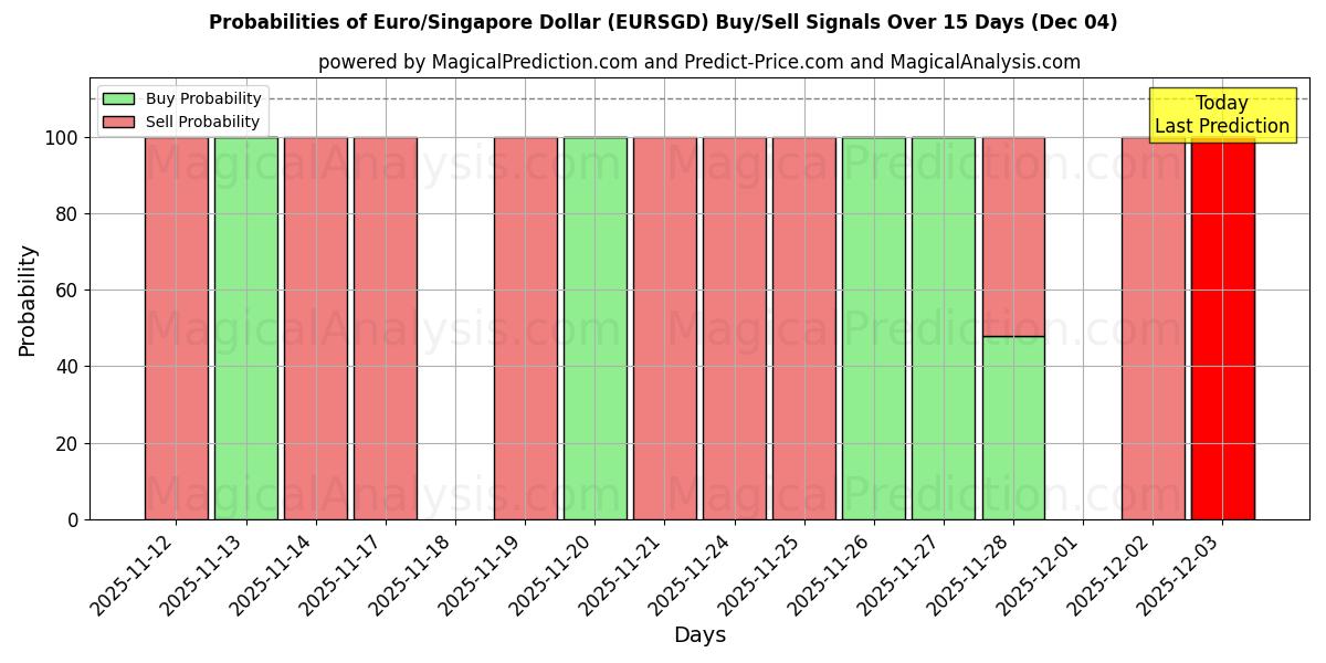 Probabilities of Euro/Singapore Dollar (EURSGD) Buy/Sell Signals Using Several AI Models Over 5 Days (04 Dec) 